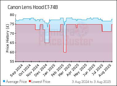 Best Price History for the Canon Lens Hood ET-74B
