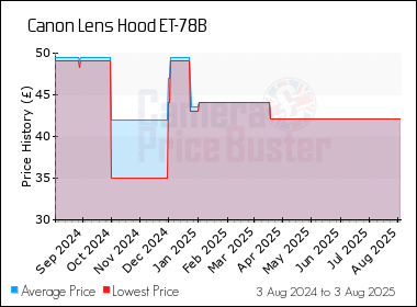 Best Price History for the Canon Lens Hood ET-78B