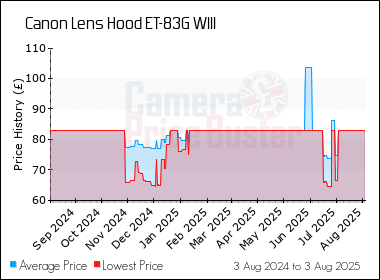 Best Price History for the Canon Lens Hood ET-83G WIII