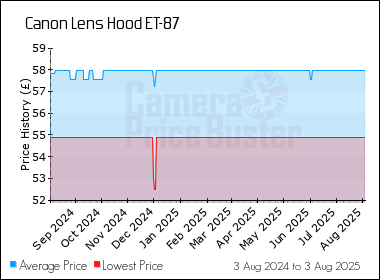 Best Price History for the Canon Lens Hood ET-87