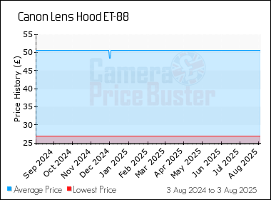 Best Price History for the Canon Lens Hood ET-88
