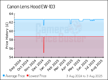 Best Price History for the Canon Lens Hood EW-103
