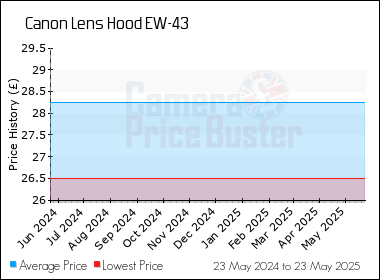 Best Price History for the Canon Lens Hood EW-43