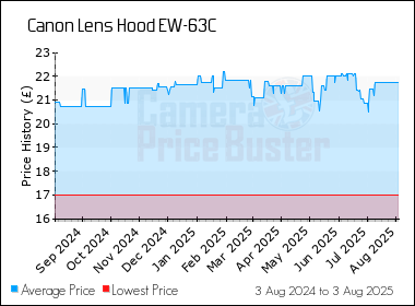 Best Price History for the Canon Lens Hood EW-63C