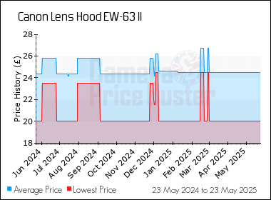 Best Price History for the Canon Lens Hood EW-63 II