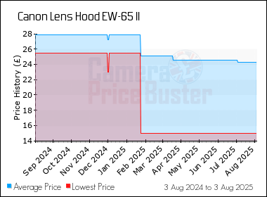 Best Price History for the Canon Lens Hood EW-65 II
