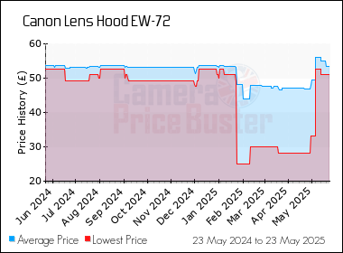 Best Price History for the Canon Lens Hood EW-72