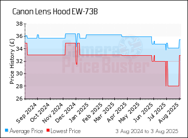 Best Price History for the Canon Lens Hood EW-73B