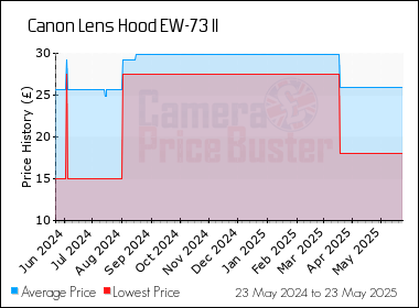 Best Price History for the Canon Lens Hood EW-73 II