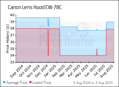 Best Price History for the Canon Lens Hood EW-78C
