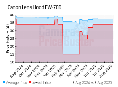 Best Price History for the Canon Lens Hood EW-78D