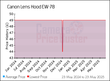 Best Price History for the Canon Lens Hood EW-78