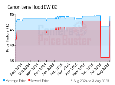 Best Price History for the Canon Lens Hood EW-82