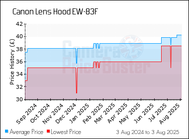 Best Price History for the Canon Lens Hood EW-83F