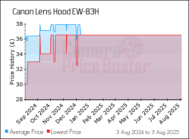 Best Price History for the Canon Lens Hood EW-83H