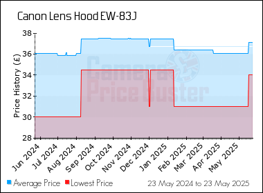 Best Price History for the Canon Lens Hood EW-83J
