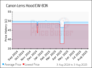 Best Price History for the Canon Lens Hood EW-83K