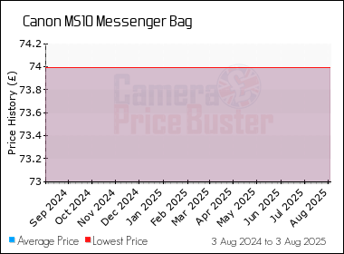 Best Price History for the Canon MS10 Messenger Bag
