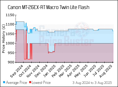 Best Price History for the Canon MT-26EX-RT Macro Twin Lite Flash