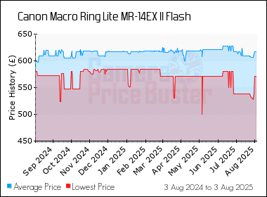 Best Price History for the Canon Macro Ring Lite MR-14EX II Flash
