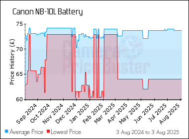 Best Price History for the Canon NB-10L Battery