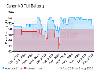 Best Price History for the Canon NB-11LH Battery