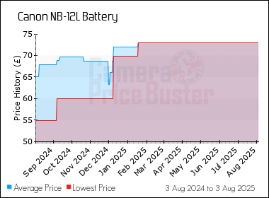 Best Price History for the Canon NB-12L Battery