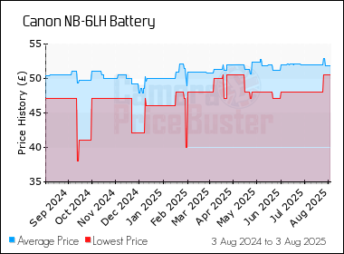 Best Price History for the Canon NB-6LH Battery