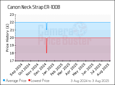 Best Price History for the Canon Neck Strap ER-100B