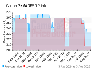 Best Price History for the Canon PIXMA G650 Printer