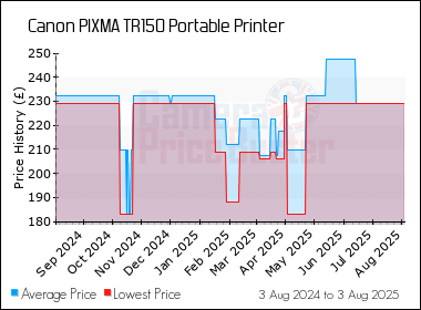 Best Price History for the Canon PIXMA TR150 Portable Printer
