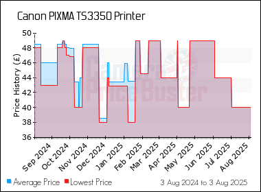 Best Price History for the Canon PIXMA TS3350 Printer