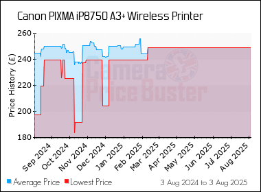 Best Price History for the Canon PIXMA iP8750 A3+ Wireless Printer