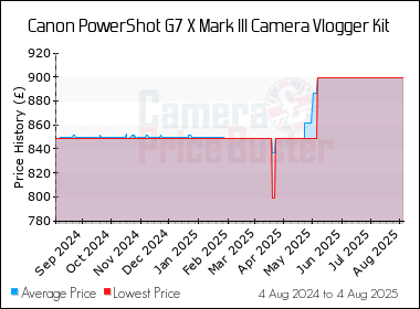 Best Price History for the Canon PowerShot G7 X Mark III Camera Vlogger Kit