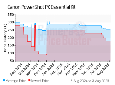 Best Price History for the Canon PowerShot PX Essential Kit