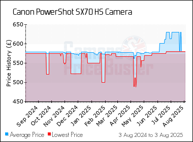 Best Price History for the Canon PowerShot SX70 HS Camera