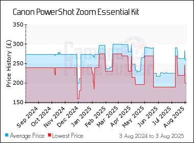 Best Price History for the Canon PowerShot Zoom Essential Kit