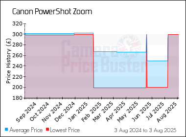 Best Price History for the Canon PowerShot Zoom