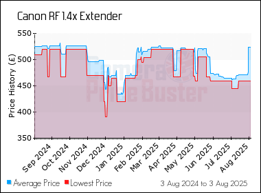 Best Price History for the Canon RF 1.4x Extender