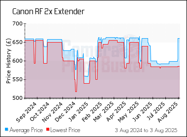 Best Price History for the Canon RF 2x Extender