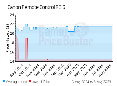 Best Price History for the Canon Remote Control RC-6