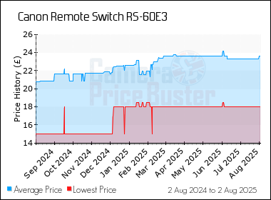 Best Price History for the Canon Remote Switch RS-60E3
