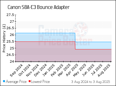 Best Price History for the Canon SBA-E3 Bounce Adapter