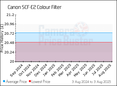Best Price History for the Canon SCF-E2 Colour Filter
