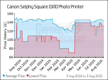 Best Price History for the Canon Selphy Square QX10 Photo Printer