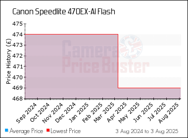 Best Price History for the Canon Speedlite 470EX-AI Flash