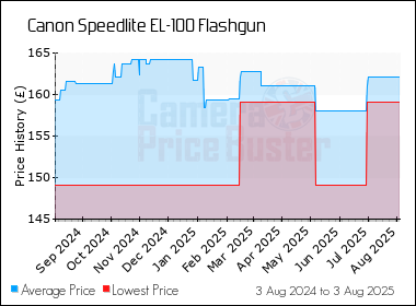 Best Price History for the Canon Speedlite EL-100 Flashgun