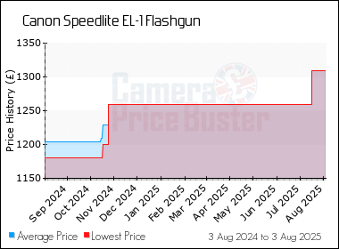 Best Price History for the Canon Speedlite EL-1 Flashgun