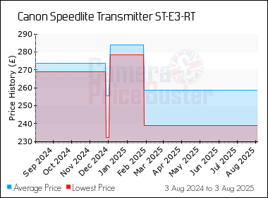 Best Price History for the Canon Speedlite Transmitter ST-E3-RT