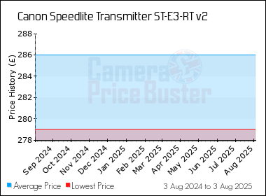 Best Price History for the Canon Speedlite Transmitter ST-E3-RT v2